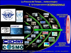 La freccia del tempo i vari step che portano info meteoclimatica